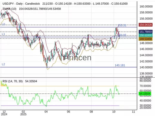 USDJPY Chart