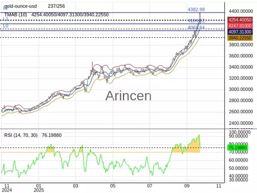 XAUUSD Chart