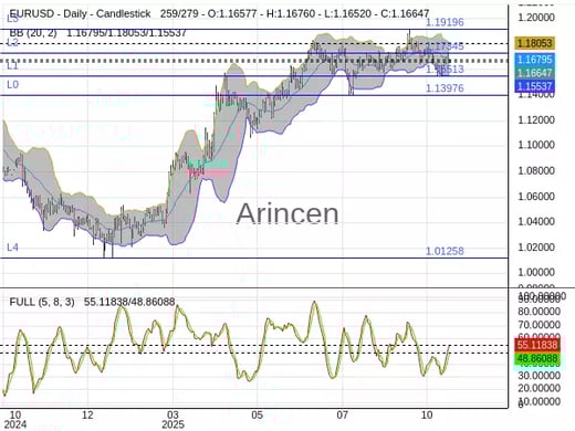 EURUSD Chart