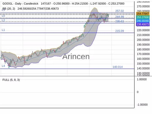 GOOGL Chart