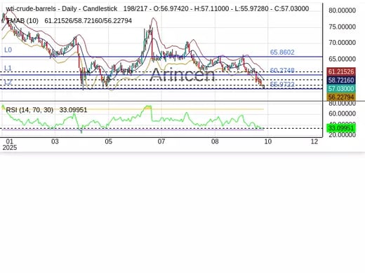 OILUSD Chart