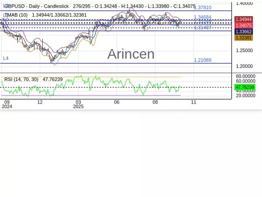 GBPUSD Chart