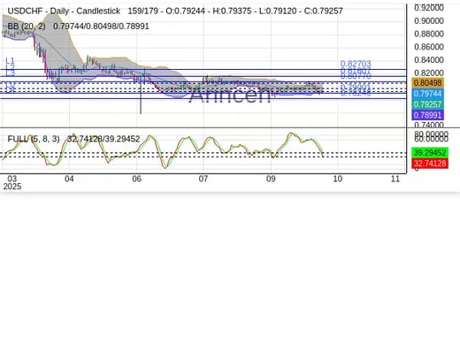 USDCHF Chart