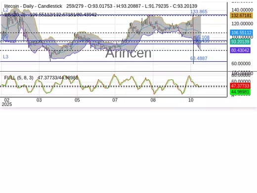 LTCUSD Chart