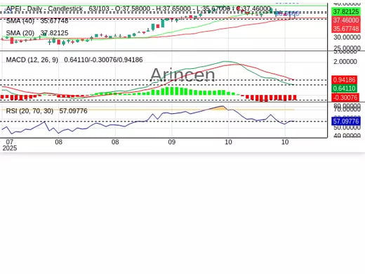 APEI Chart