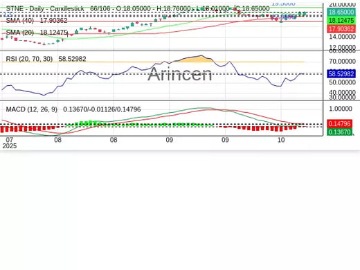 STNE Chart