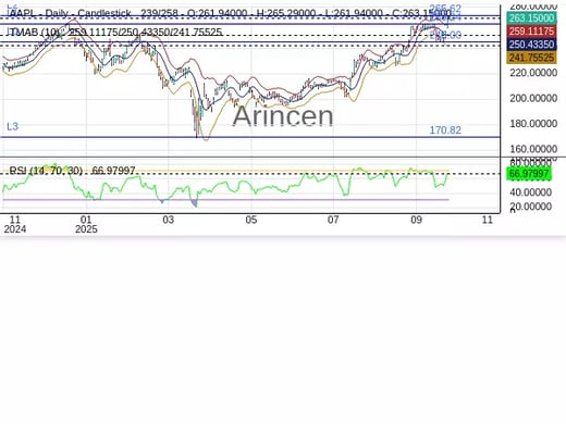 AAPL Chart