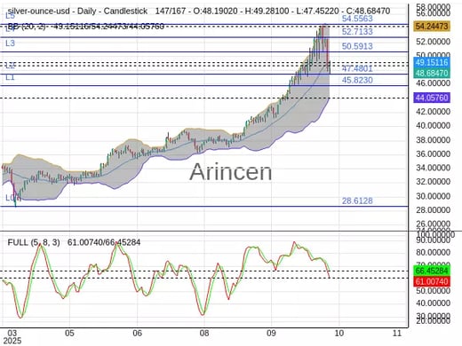 XAGUSD Chart