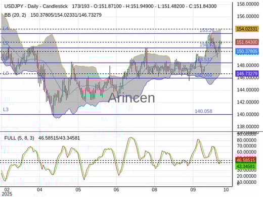 USDJPY Chart