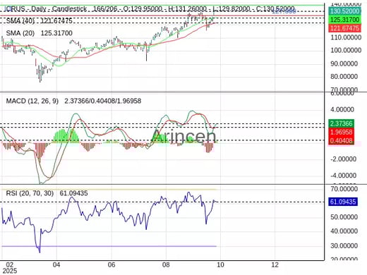 CRUS Chart