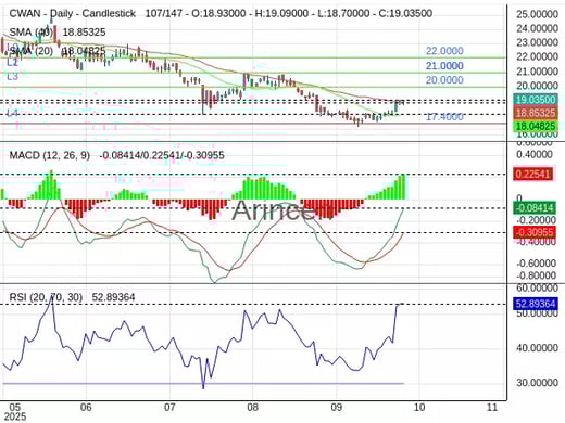 CWAN Chart