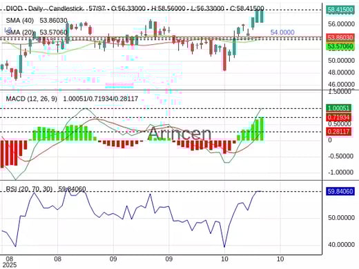 DIOD Chart
