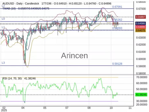 AUDUSD Chart
