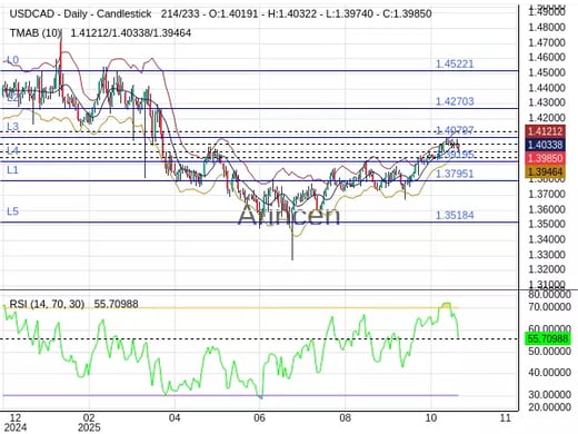 USDCAD Chart