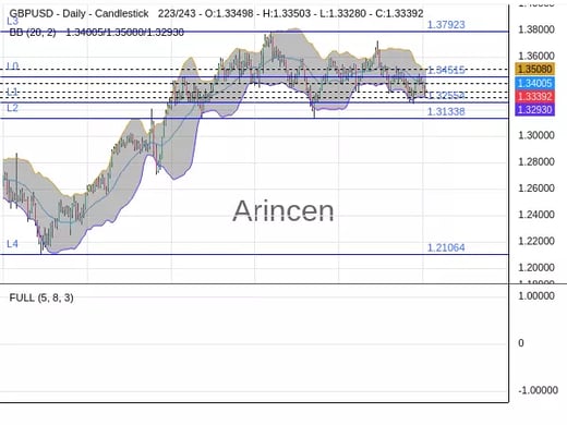 GBPUSD Chart