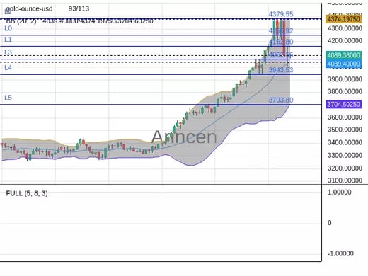 XAUUSD Chart