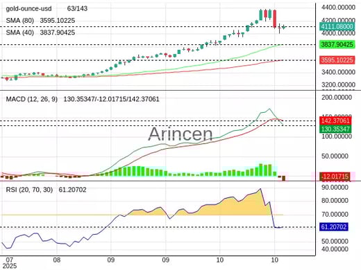 XAUUSD Chart