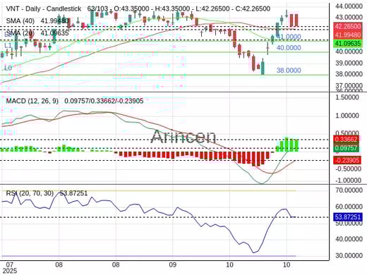 VNT Chart