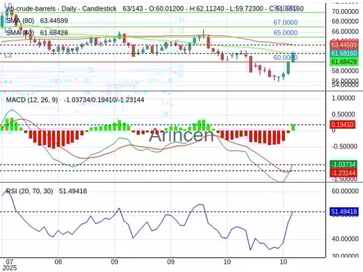 OILUSD Chart
