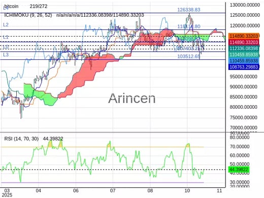 BTCUSD Chart