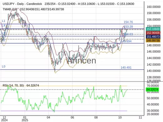 USDJPY Chart