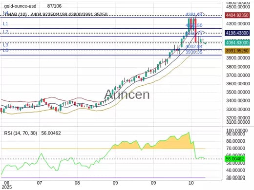 XAUUSD Chart