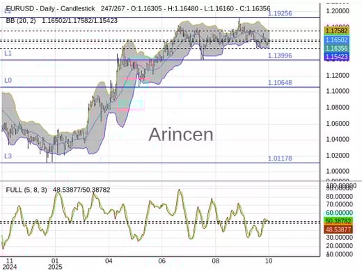 EURUSD Chart