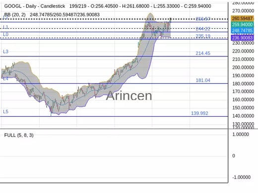 GOOGL Chart