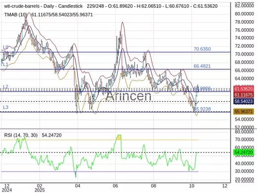 OILUSD Chart