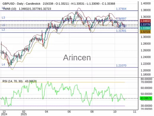 GBPUSD Chart