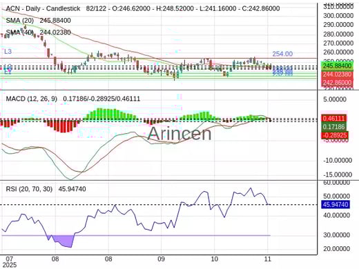 ACN Chart