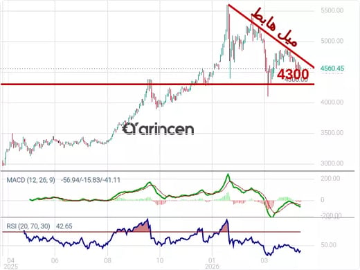 XAUUSD Chart