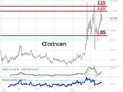 OILUSD Chart