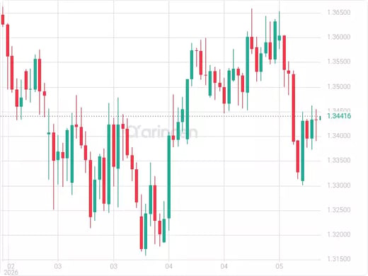 GBPUSD Chart