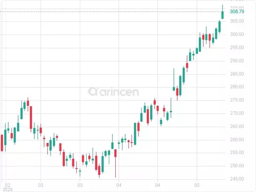 AAPL Chart