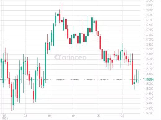 EURUSD Chart