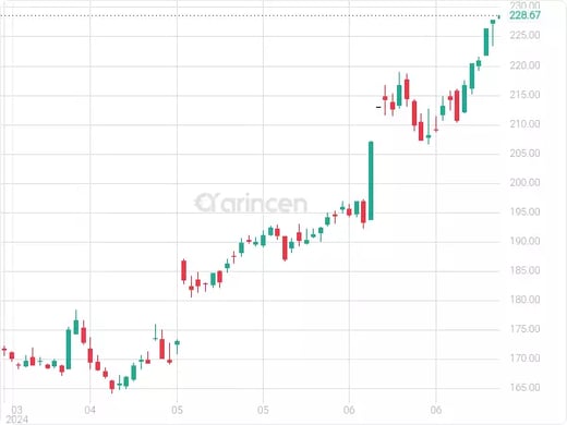 AAPL Chart