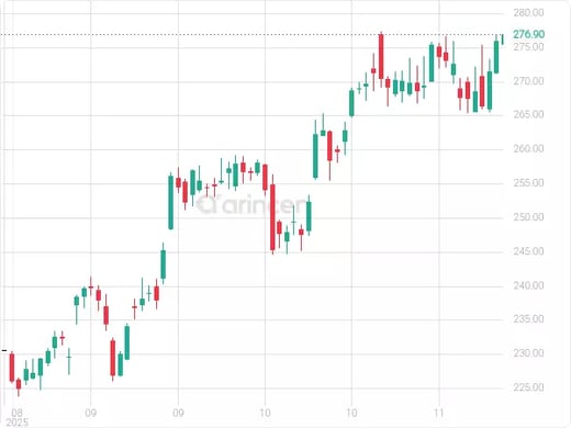 AAPL Chart