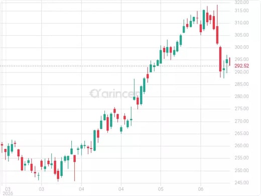 AAPL Chart