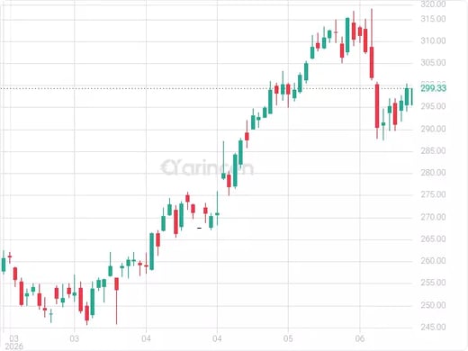 AAPL Chart