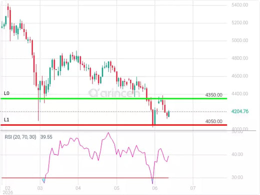 XAUUSD Chart