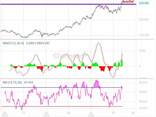 JNJ Chart