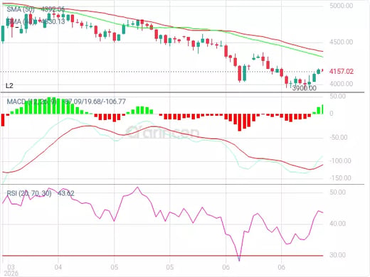 XAUUSD Chart