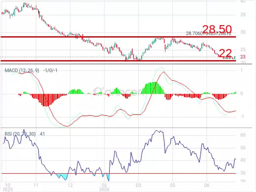 2330 Chart