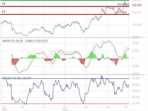 2223 Chart