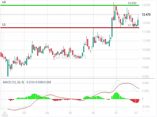 2340 Chart