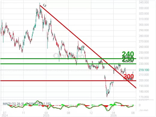 7202 Chart