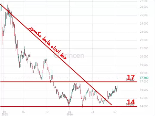 4250 Chart