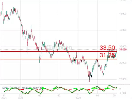 2180 Chart