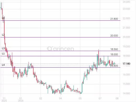 4070 Chart